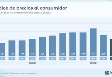 La inflación fue del 2,1% en mayo, la más baja en 8 meses