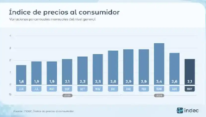 La inflación fue del 2,1% en mayo, la más baja en 8 meses