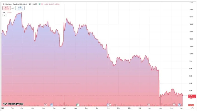 Las acciones de Burford se desploman tras el fallo favorable a la Argentina en el juicio por YPF